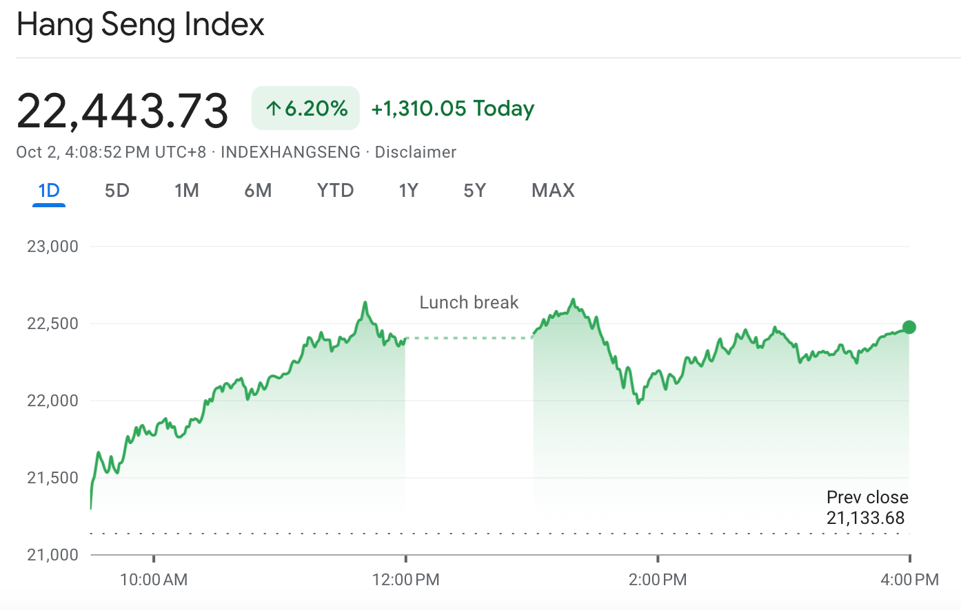 Hong Kong’s Hang Seng Index today.